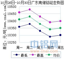 10月26日～10月30日广东南储华南<a href=http://www.cnal.com/product/class-85.shtml target=_blank class=infotextkey>铝锭</a>价格表及走势图