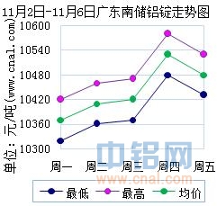 11月2日～11月6日广东南储华南<a href=http://www.cnal.com/product/class-85.shtml target=_blank class=infotextkey>铝锭</a>价格表及走势图