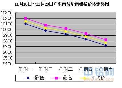 11月16日～11月20日广东南储华南<a href=http://www.cnal.com/product/class-85.shtml target=_blank class=infotextkey>铝锭</a>价格表及走势图