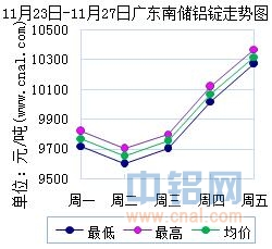 11月23日～11月27日广东南储华南<a href=http://www.cnal.com/product/class-85.shtml target=_blank class=infotextkey>铝锭</a>价格表及走势图