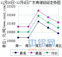 11月30日～12月4日广东南储华南<a href=http://www.cnal.com/product/class-85.shtml target=_blank class=infotextkey>铝锭</a>价格表及走势图