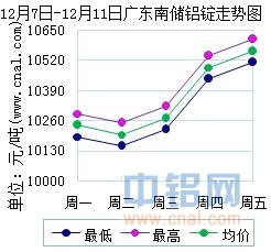 12月7日～12月11日广东南储华南<a href=http://www.cnal.com/product/class-85.shtml target=_blank class=infotextkey>铝锭</a>价格表及走势图