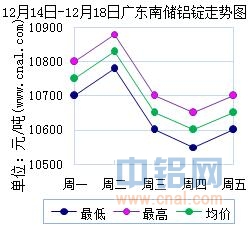 12月14日～12月18日广东南储华南<a href=http://www.cnal.com/product/class-85.shtml target=_blank class=infotextkey>铝锭</a>价格表及走势图