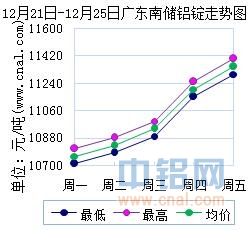 12月21日～12月25日广东南储华南<a href=http://www.cnal.com/product/class-85.shtml target=_blank class=infotextkey>铝锭</a>价格表及走势图
