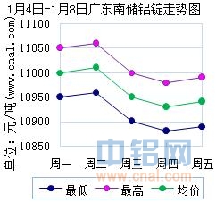 1月4日～1月8日广东南储华南<a href=http://www.cnal.com/product/class-85.shtml target=_blank class=infotextkey>铝锭</a>价格表及走势图