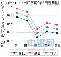 1月11日～1月15日广东南储华南<a href=http://www.cnal.com/product/class-85.shtml target=_blank class=infotextkey>铝锭</a>价格表及走势图
