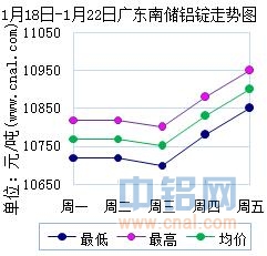 1月18日～1月22日广东南储华南<a href=http://www.cnal.com/product/class-85.shtml target=_blank class=infotextkey>铝锭</a>价格表及走势图