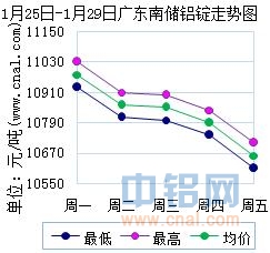 1月25日～1月29日广东南储华南<a href=http://www.cnal.com/product/class-85.shtml target=_blank class=infotextkey>铝锭</a>价格表及走势图