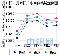 2月15日～2月19日广东南储华南<a href=http://www.cnal.com/product/class-85.shtml target=_blank class=infotextkey>铝锭</a>价格表及走势图
