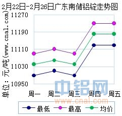 2月22日～2月26日广东南储华南<a href=http://www.cnal.com/product/class-85.shtml target=_blank class=infotextkey>铝锭</a>价格表及走势图