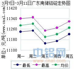 3月7日～3月11日广东南储华南<a href=http://www.cnal.com/product/class-85.shtml target=_blank class=infotextkey>铝锭</a>价格表及走势图