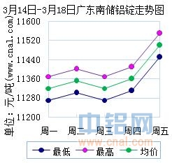 3月14日～3月18日广东南储华南<a href=http://www.cnal.com/product/class-85.shtml target=_blank class=infotextkey>铝锭</a>价格表及走势图