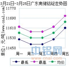 3月21日～3月25日广东南储华南<a href=http://www.cnal.com/product/class-85.shtml target=_blank class=infotextkey>铝锭</a>价格表及走势图