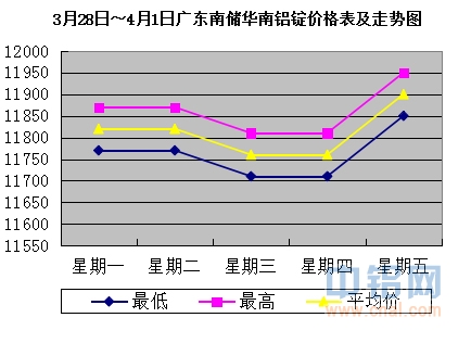 3月28日～4月1日广东南储华南<a href=http://www.cnal.com/product/class-85.shtml target=_blank class=infotextkey>铝锭</a>价格表及走势图