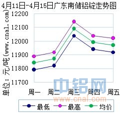 4月11日～4月15日广东南储华南<a href=http://www.cnal.com/product/class-85.shtml target=_blank class=infotextkey>铝锭</a>价格表及走势图