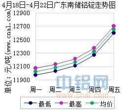 4月18日～4月22日广东南储华南<a href=http://www.cnal.com/product/class-85.shtml target=_blank class=infotextkey>铝锭</a>价格表及走势图