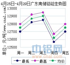 4月25日～4月29日广东南储华南<a href=http://www.cnal.com/product/class-85.shtml target=_blank class=infotextkey>铝锭</a>价格表及走势图