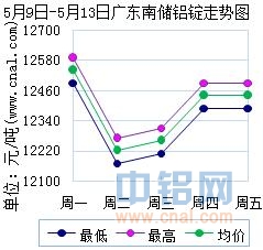 5月9日～5月13日广东南储华南<a href=http://www.cnal.com/product/class-85.shtml target=_blank class=infotextkey>铝锭</a>价格表及走势图