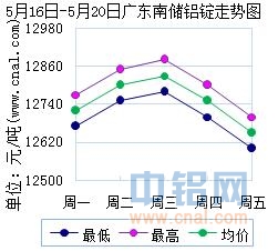 5月16日～5月20日广东南储华南<a href=http://www.cnal.com/product/class-85.shtml target=_blank class=infotextkey>铝锭</a>价格表及走势图