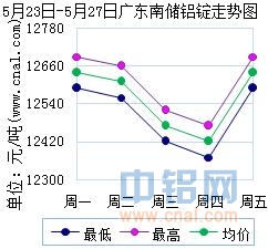 5月23日～5月27日广东南储华南<a href=http://www.cnal.com/product/class-85.shtml target=_blank class=infotextkey>铝锭</a>价格表及走势图