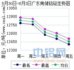 5月30日～6月3日广东南储华南<a href=http://www.cnal.com/product/class-85.shtml target=_blank class=infotextkey>铝锭</a>价格表及走势图