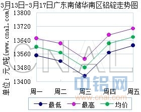 3月13日～3月17日广东南储华南<a href=http://www.cnal.com/product/class-85.shtml target=_blank class=infotextkey>铝锭</a>价格表及走势图