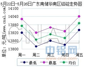 5月22日～5月26日广东南储华南<a href=http://www.cnal.com/product/class-85.shtml target=_blank class=infotextkey>铝锭</a>价格表及走势图