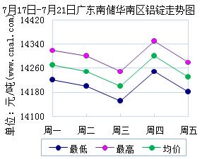 7月17日～7月21日广东南储华南<a href=http://www.cnal.com/product/class-85.shtml target=_blank class=infotextkey>铝锭</a>价格表及走势图