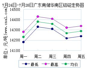 7月24日～7月28日广东南储华南<a href=http://www.cnal.com/product/class-85.shtml target=_blank class=infotextkey>铝锭</a>价格表及走势图