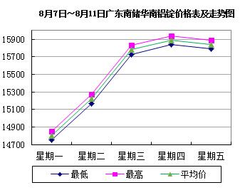 8月7日～8月11日广东南储华南<a href=http://www.cnal.com/product/class-85.shtml target=_blank class=infotextkey>铝锭</a>价格表及走势图