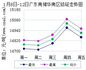 1月8日～1月12日广东南储华南<a href=http://www.cnal.com/product/class-85.shtml target=_blank class=infotextkey>铝锭</a>价格表及走势图