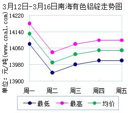 3月12日～3月16日广东南储华南<a href=http://www.cnal.com/product/class-85.shtml target=_blank class=infotextkey>铝锭</a>价格表及走势图