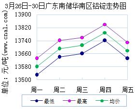 3月26日～3月30日广东南储华南<a href=http://www.cnal.com/product/class-85.shtml target=_blank class=infotextkey>铝锭</a>价格表及走势图