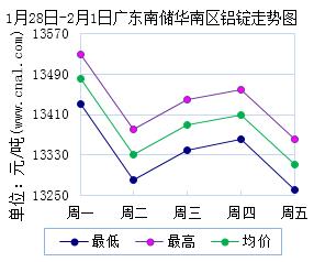 1月28日～2月1日广东南储华南<a href=http://www.cnal.com/product/class-85.shtml target=_blank class=infotextkey>铝锭</a>价格表及走势图