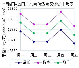 7月8日～7月12日广东南储华南<a href=http://www.cnal.com/product/class-85.shtml target=_blank class=infotextkey>铝锭</a>价格表及走势图