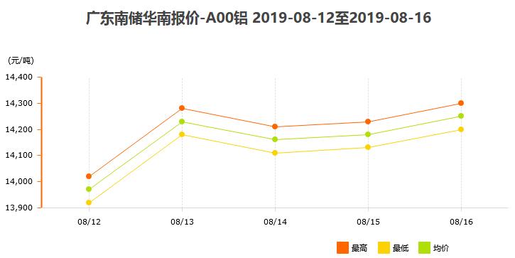 8月12日～8月16日广东南储华南<a href=http://www.cnal.com/product/class-85.shtml target=_blank class=infotextkey>铝锭</a>价格表及走势图