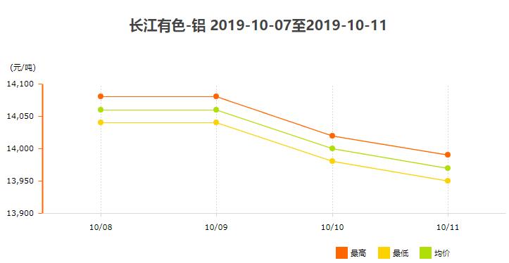 10月7日～10月11日广东南储华南<a href=http://www.cnal.com/product/class-85.shtml target=_blank class=infotextkey>铝锭</a>价格表及走势图