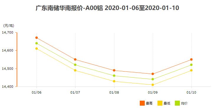 1月6日～1月10日广东南储华南<a href=http://www.cnal.com/product/class-85.shtml target=_blank class=infotextkey>铝锭</a>价格表及走势图