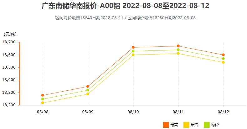 8月8日～8月12日广东南储华南铝锭价格表及走势图