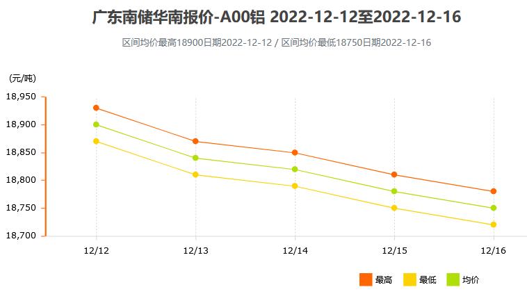 12月12日～12月16日广东南储华南铝锭价格表及走势图