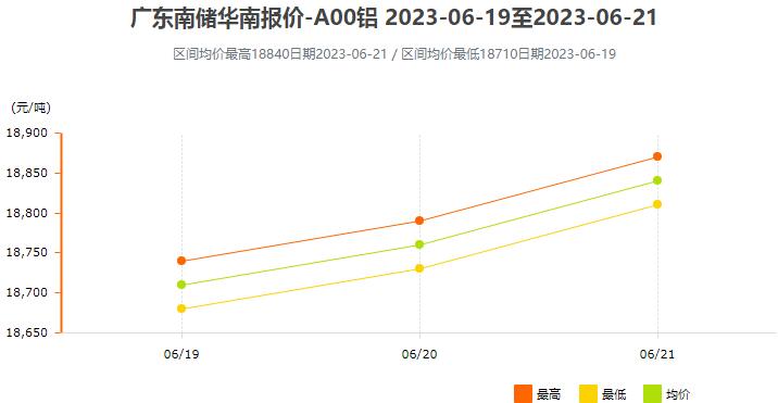 6月19日～6月21日广东南储华南铝锭价格表及走势图