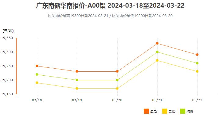 3月18日～3月22日广东南储华南铝锭价格表及走势图