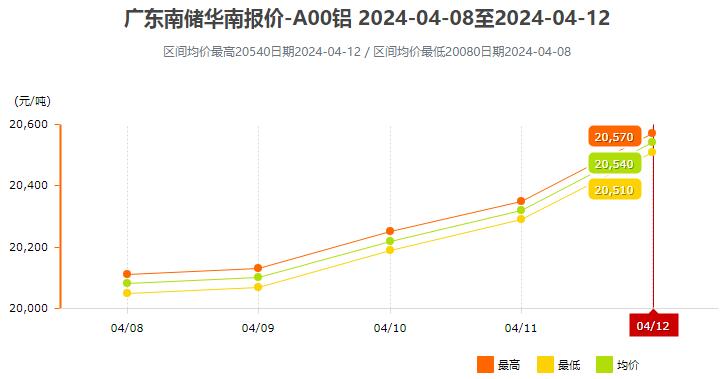 4月8日～4月12日广东南储华南铝锭价格表及走势图