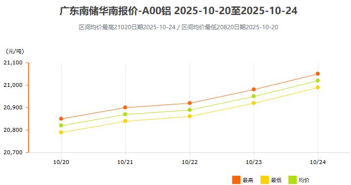 10月20日~10月24日广东南储华南铝锭价格表及走势图