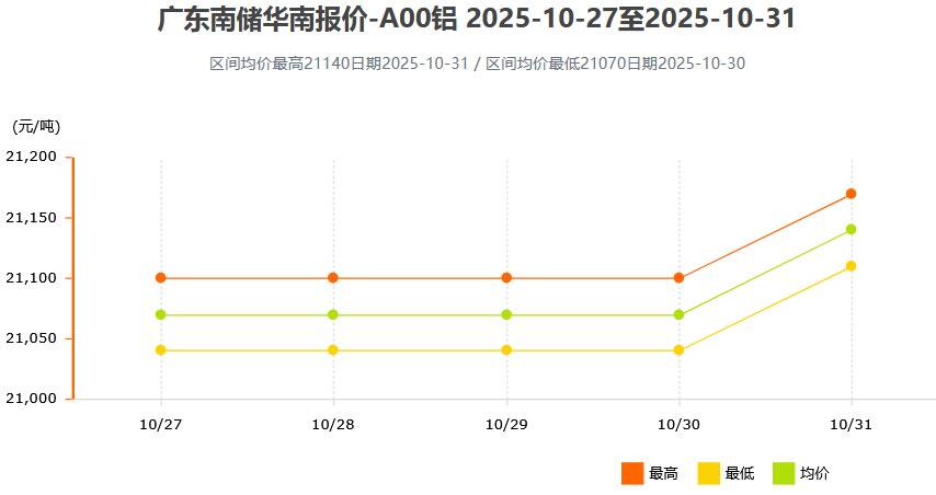 10月27日~10月31日广东南储华南铝锭价格表及走势图