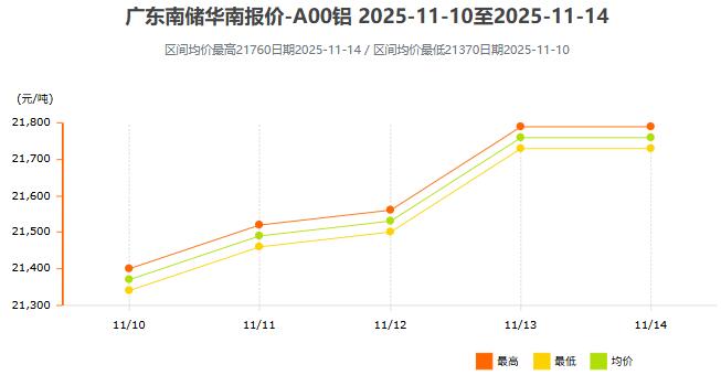 11月10日~11月14日广东南储华南铝锭价格表及走势图