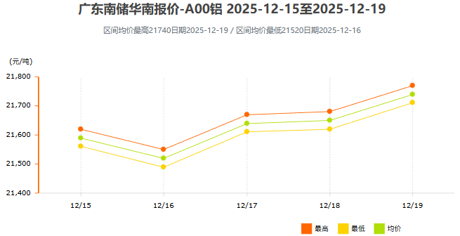 12月15日～12月19日广东南储华南铝锭价格表及走势图