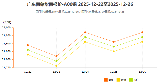 12月22日～12月26日广东南储华南铝锭价格表及走势图