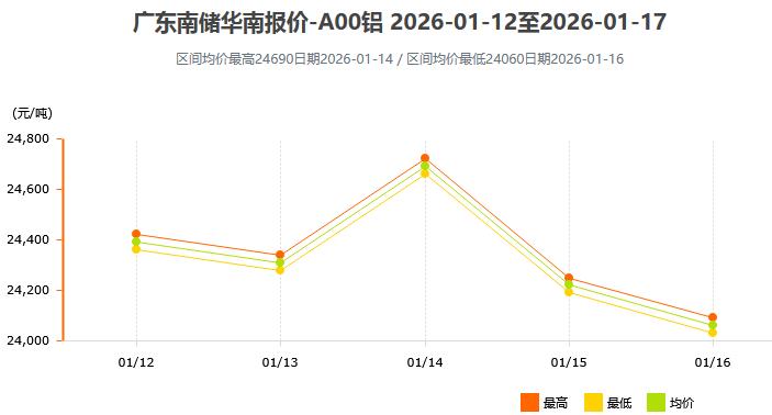 1月12日～1月16日广东南储华南铝锭价格表及走势图