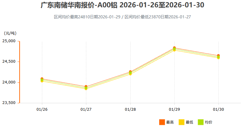 1月26日～1月30日广东南储华南铝锭价格表及走势图
